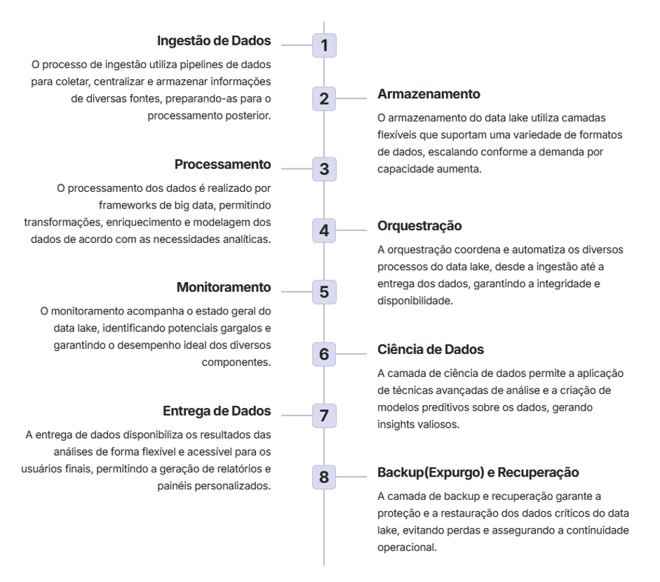 Camadas de uma pipeline de dados