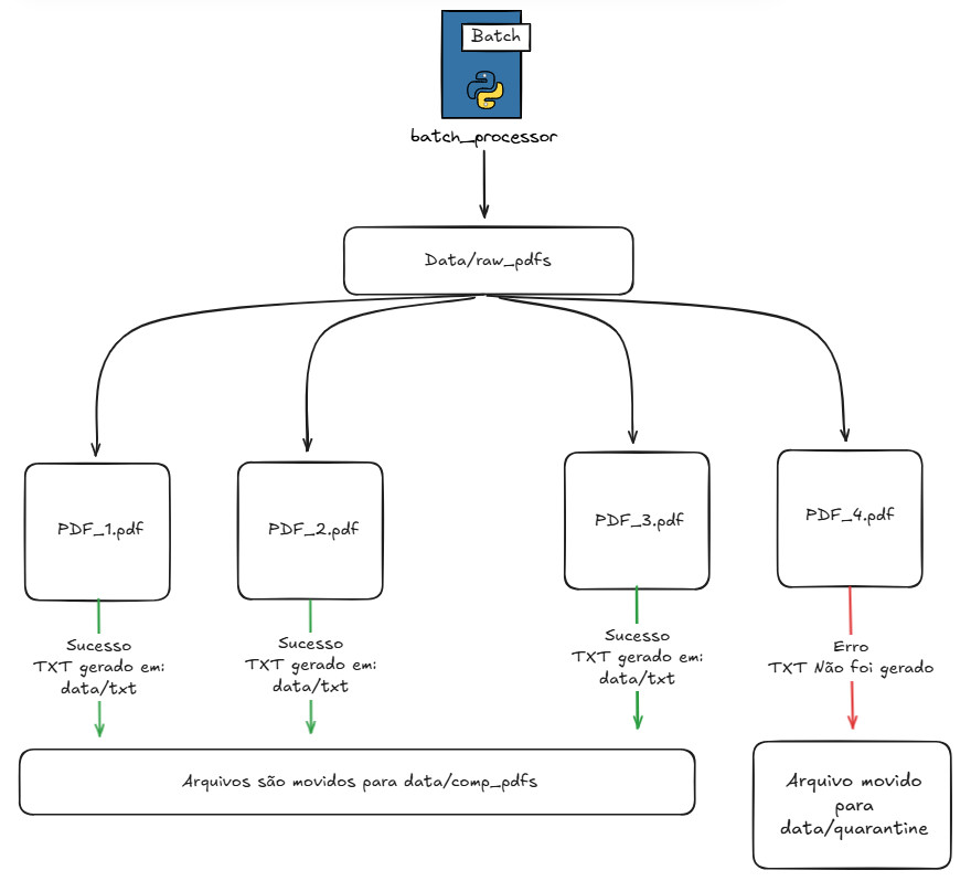 Processamento em lote no terminal