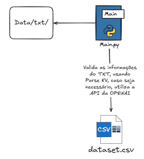 Extração organizada com IA