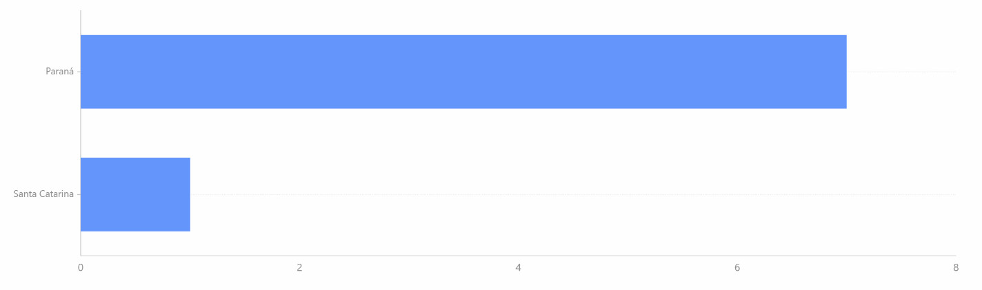 Gráfico gerado no GAIO